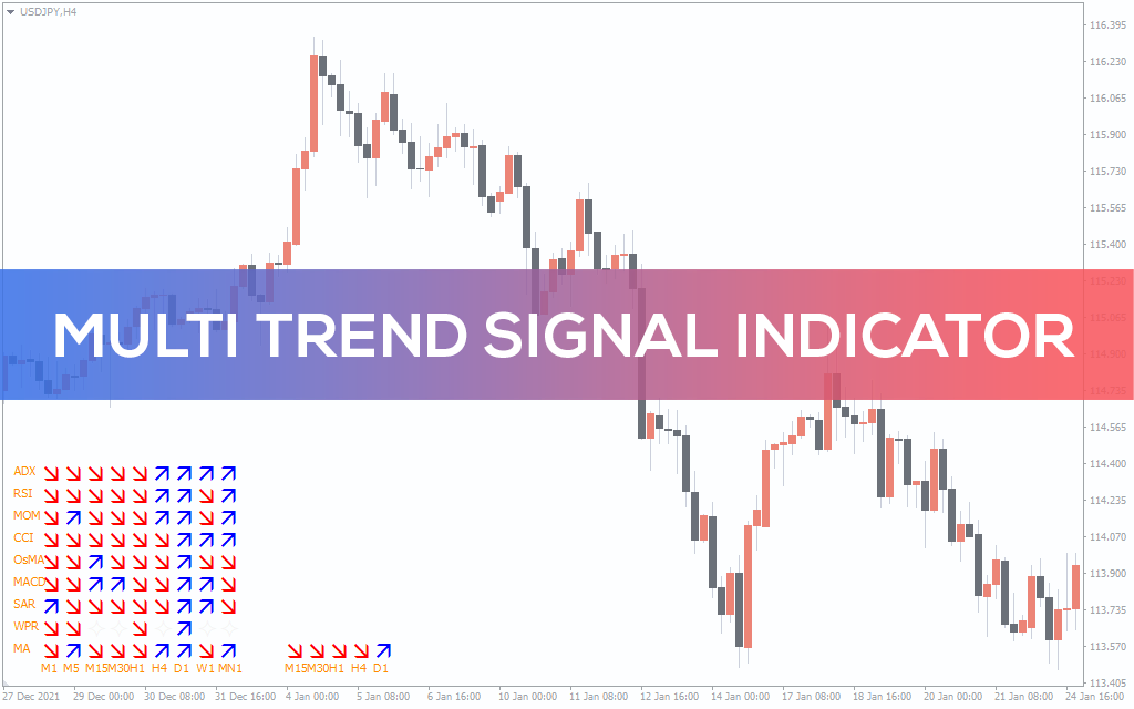 Multi Trend Signal Indicator For MT4