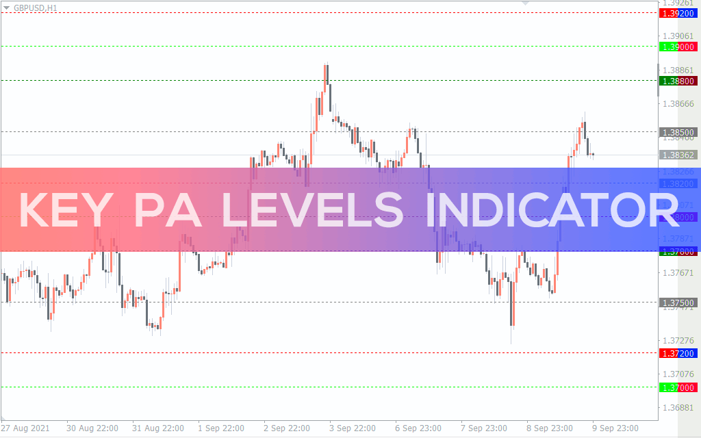 Key Pa Levels Indicator For MT4