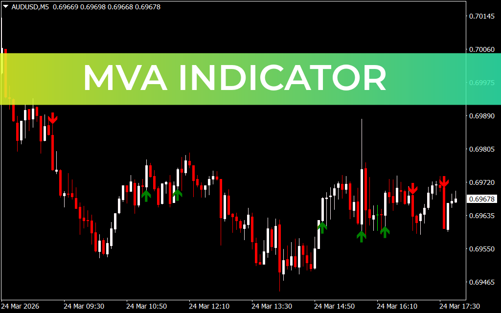 MVA Indicator