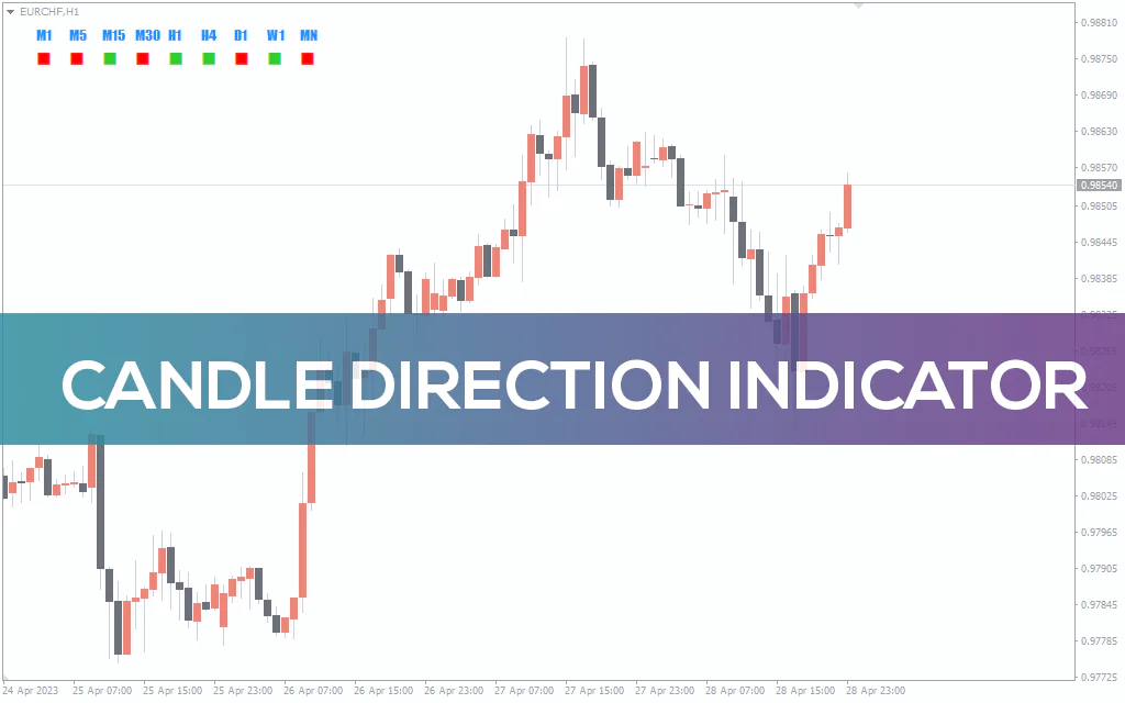 Candle Direction Indicator For MT4