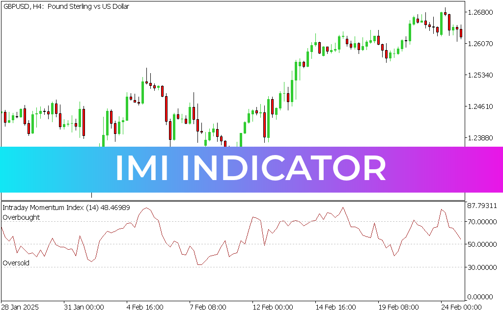 IMI Indicator MT5