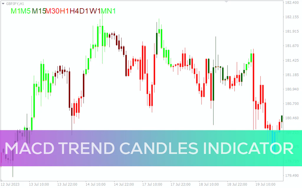 MACD Trend Candles Indicator For MT4