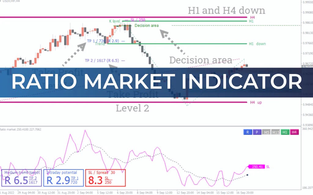 Ratio Market Indicator