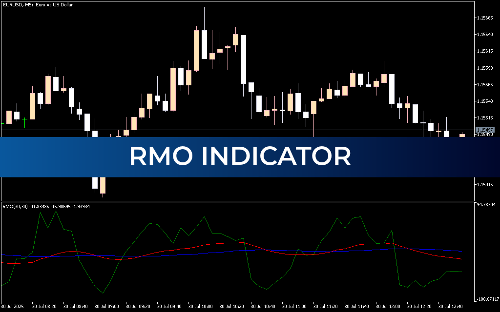 RMO Indicator