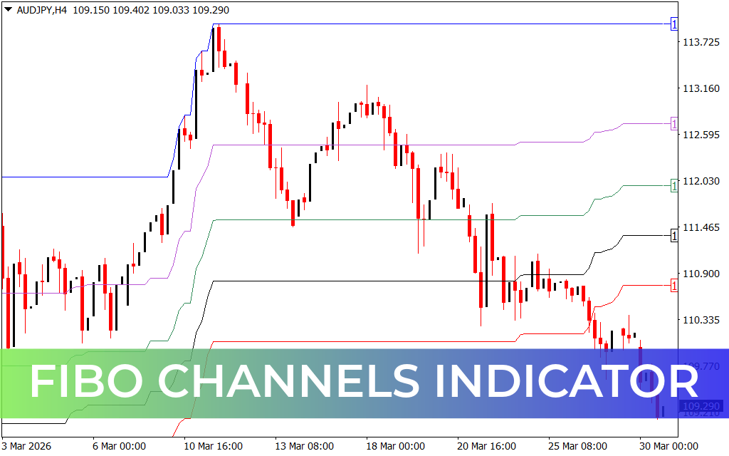 Fibo Channels Indicator