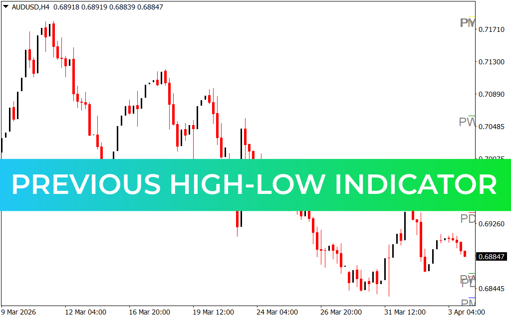 Previous High-Low Indicator
