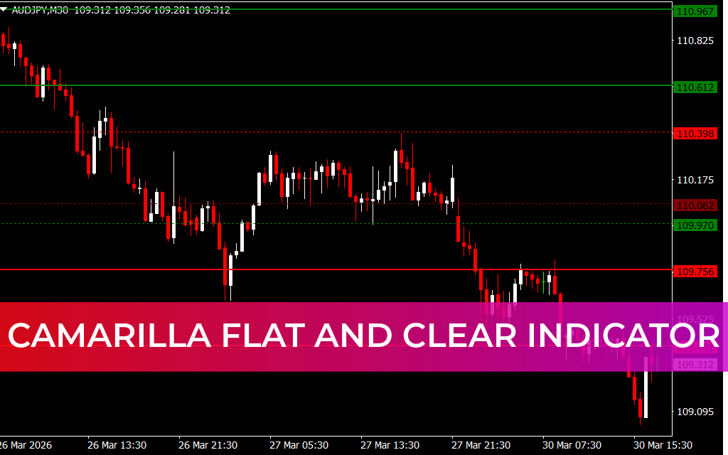 Camarilla Flat and Clear Indicator