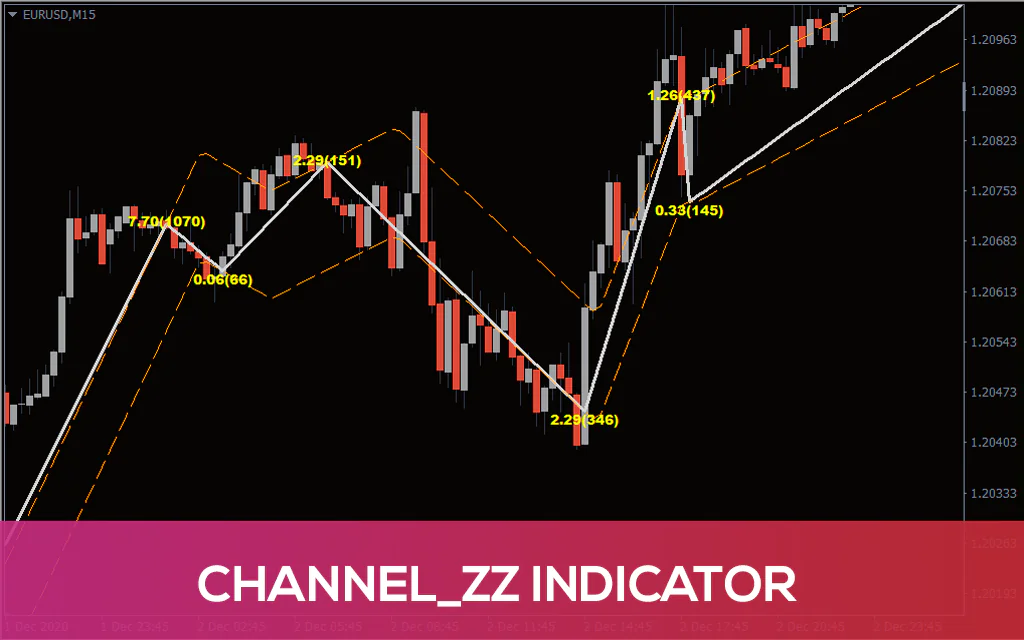 Channel_zz Indicator For MT4