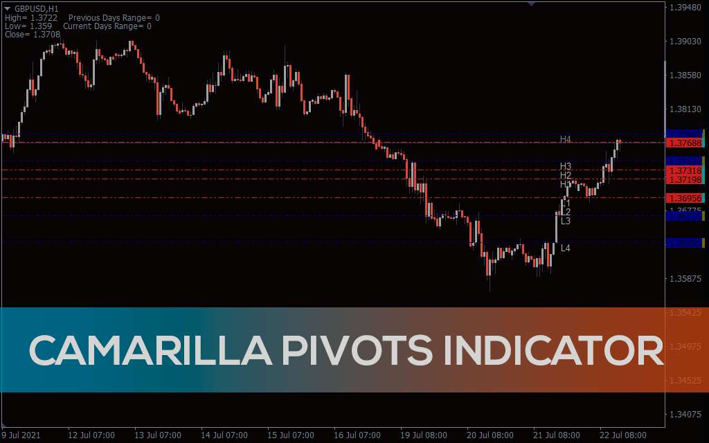 Camarilla Pivots Indicator For MT4