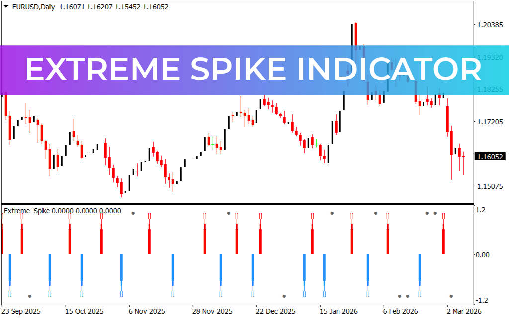 Extreme Spike Indicator