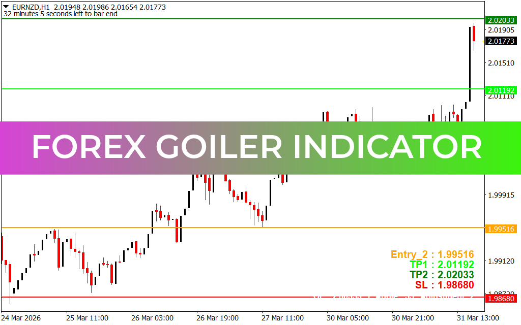 Forex Goiler Indicator