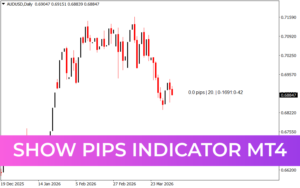 Show Pips indicator MT4