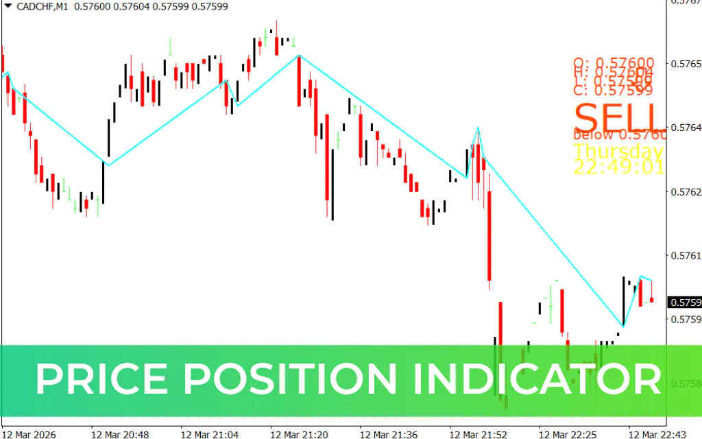 Price Position Indicator