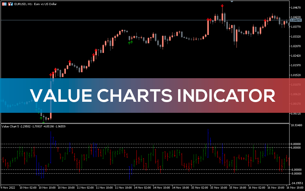 Value Chart Indicator MT5