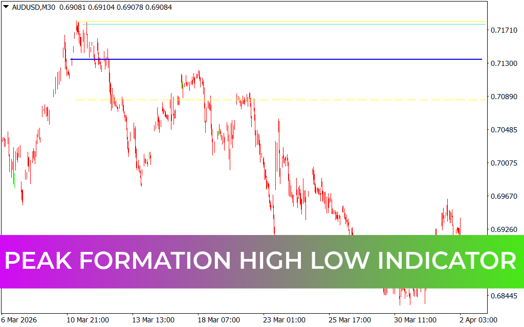 Peak Formation High Low Indicator