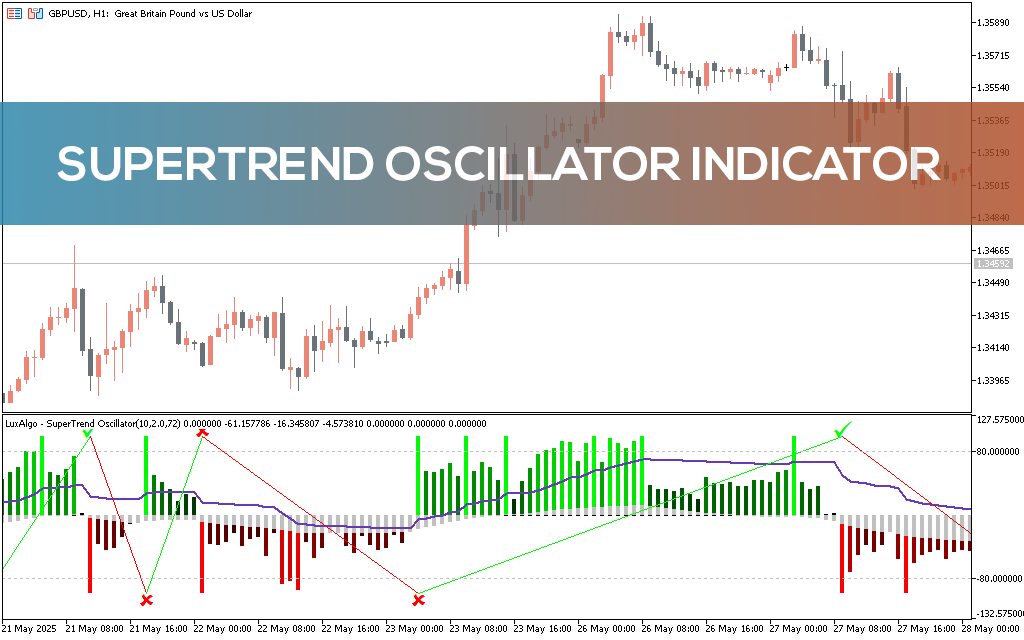 Supertrend Oscillator Indicator MT5