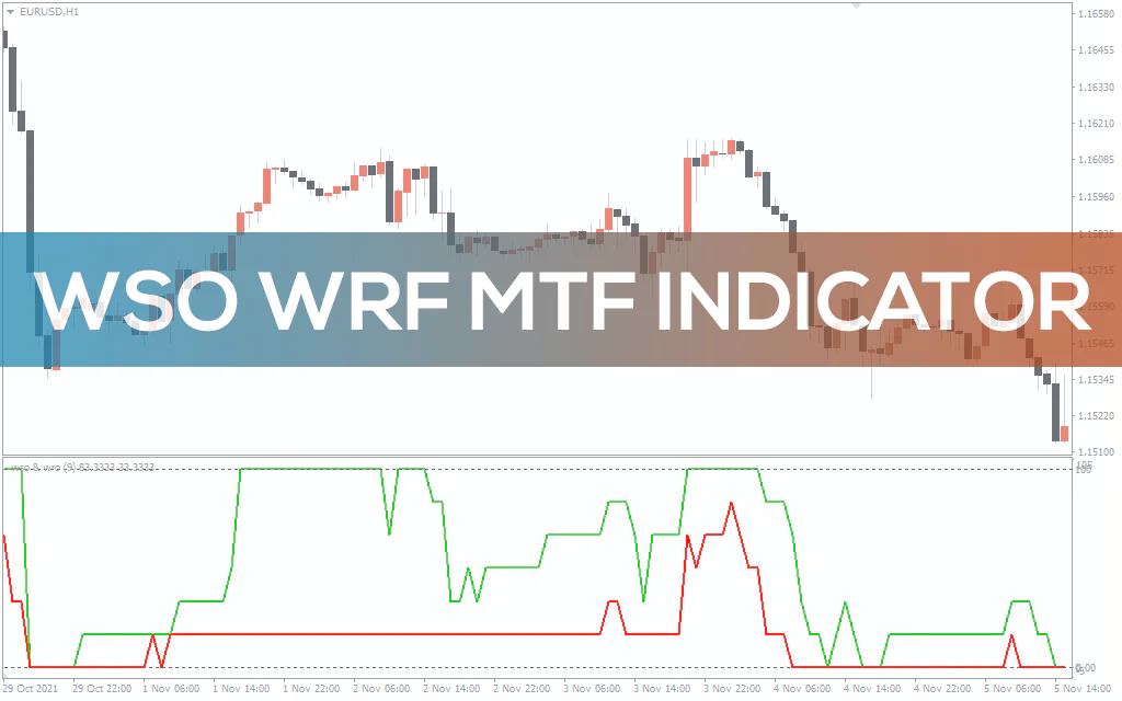 Wso Wrf Mtf Indicator For MT4