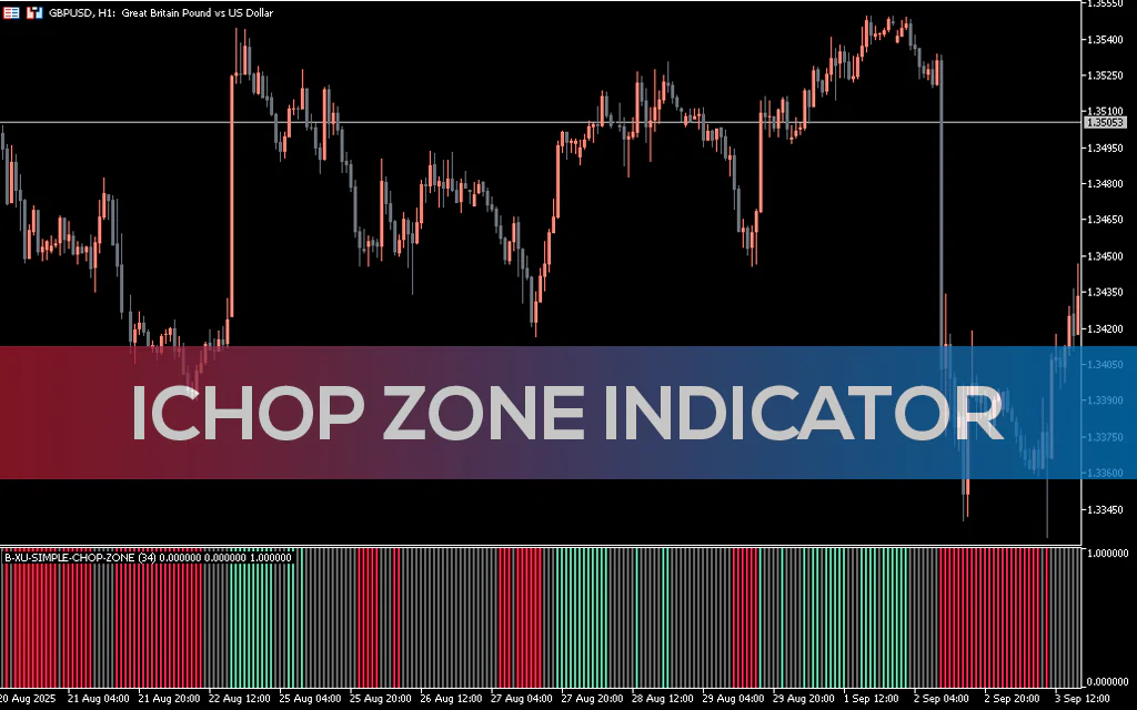 Chop Zonei Indicator MT5