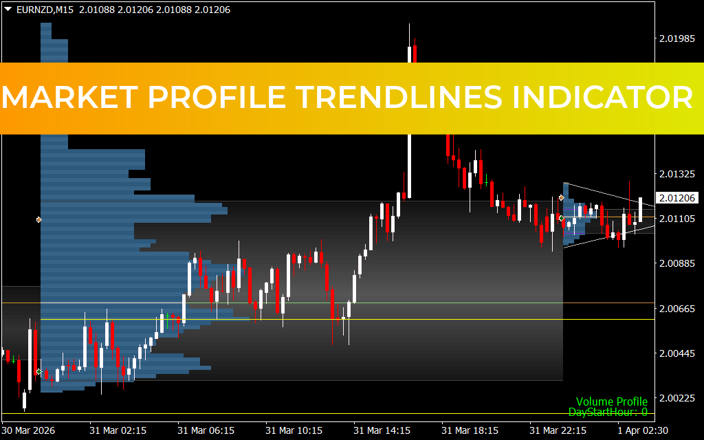 Market Profile Trendlines Indicator