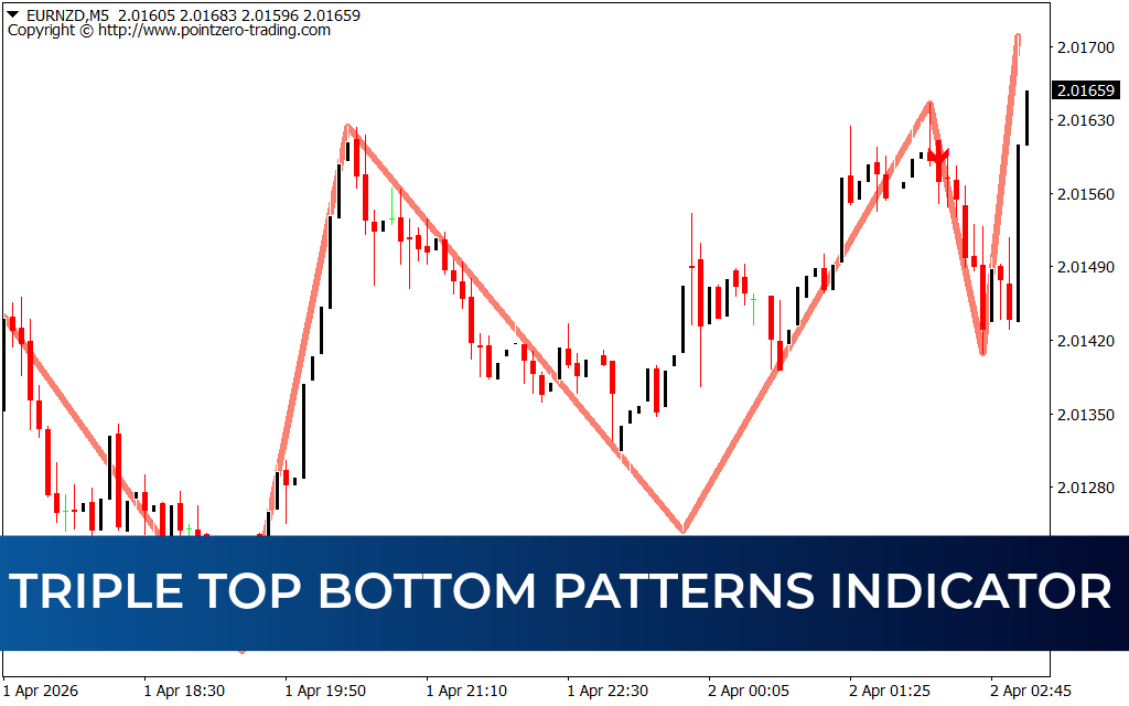 Triple Top Bottom Patterns Indicator