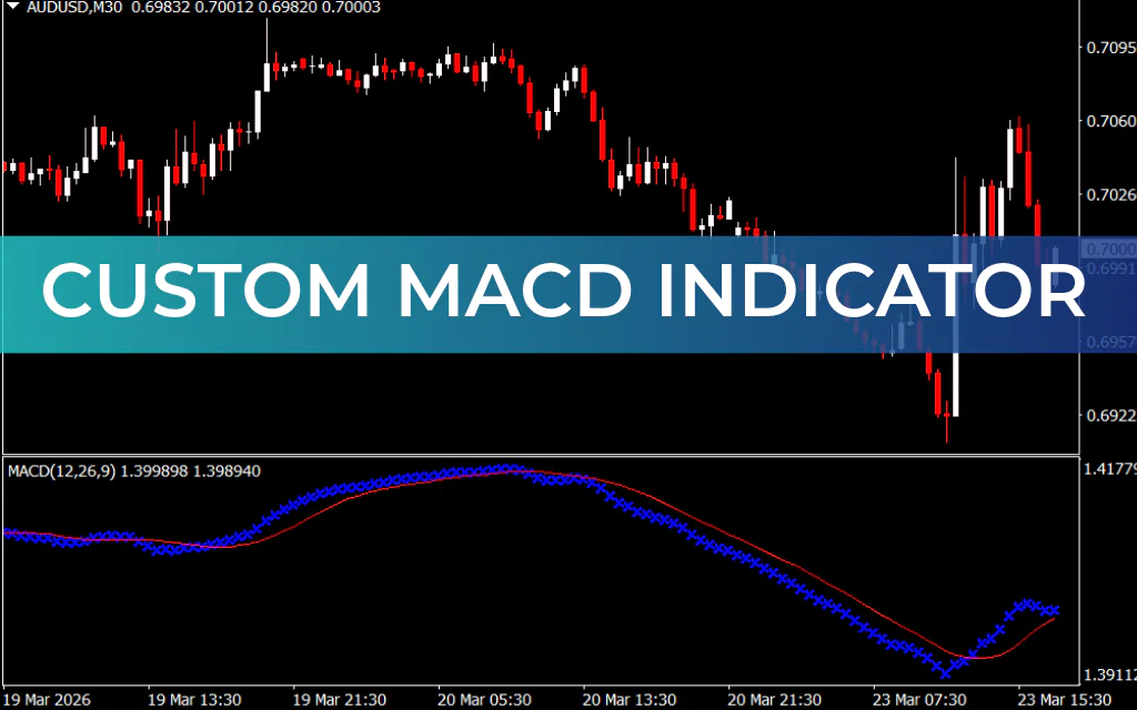 Custom MACD Indicator