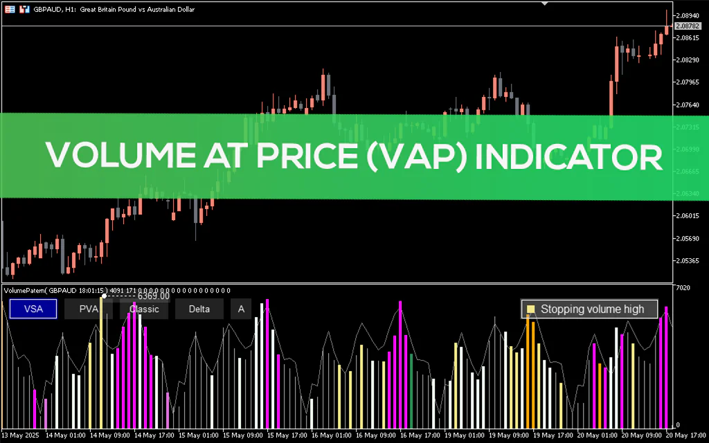 Volume At Price Vap Indicator MT5