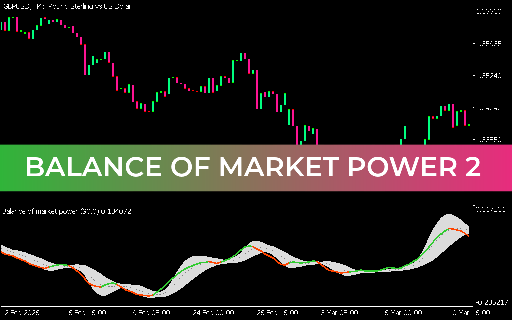 Balance of Market Power 2 Indicator