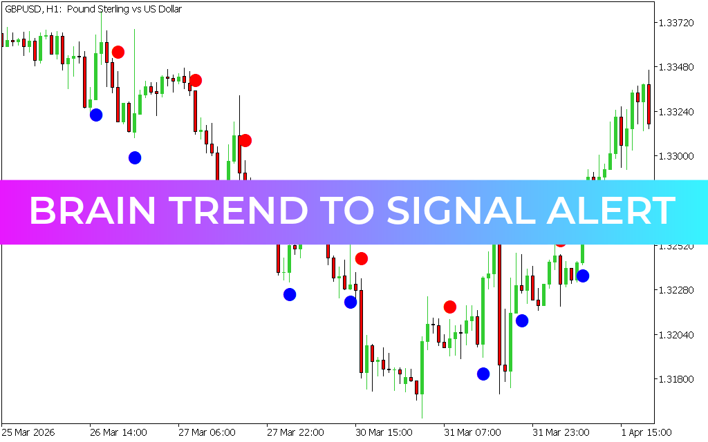 Brain Trend To Signal Alert Indicator