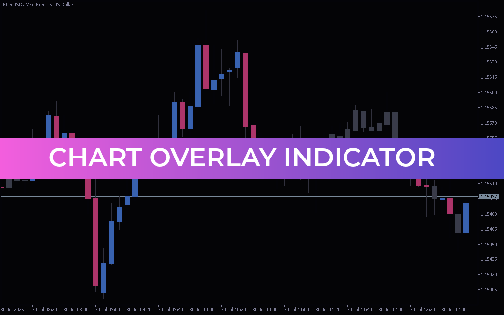 Chart Overlay Indicator Mt5