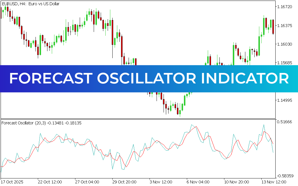 Forecast Oscillator Indicator MT5
