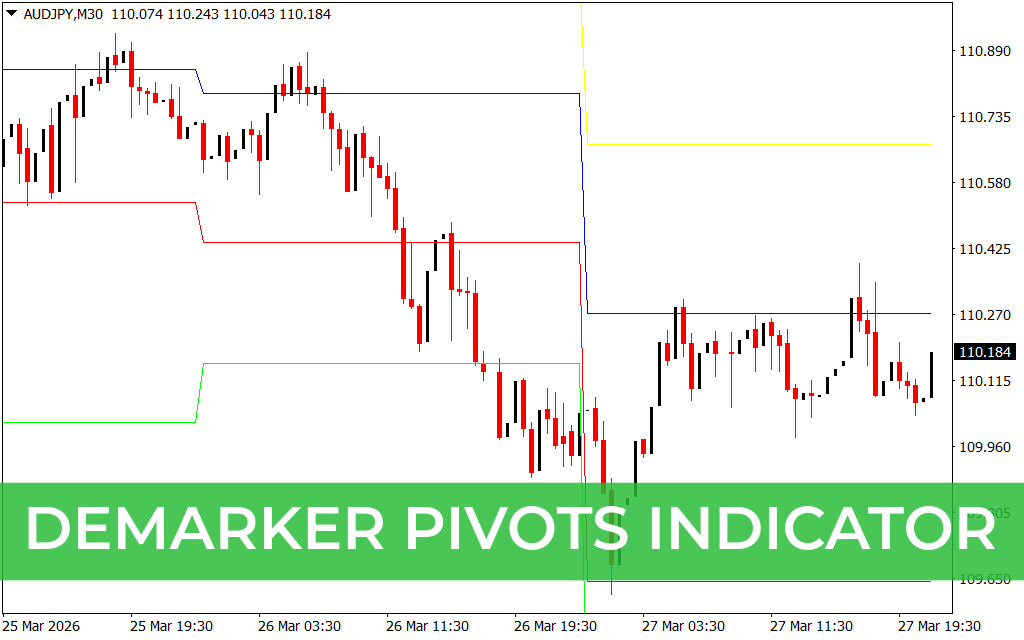 DeMarker Pivots Indicator