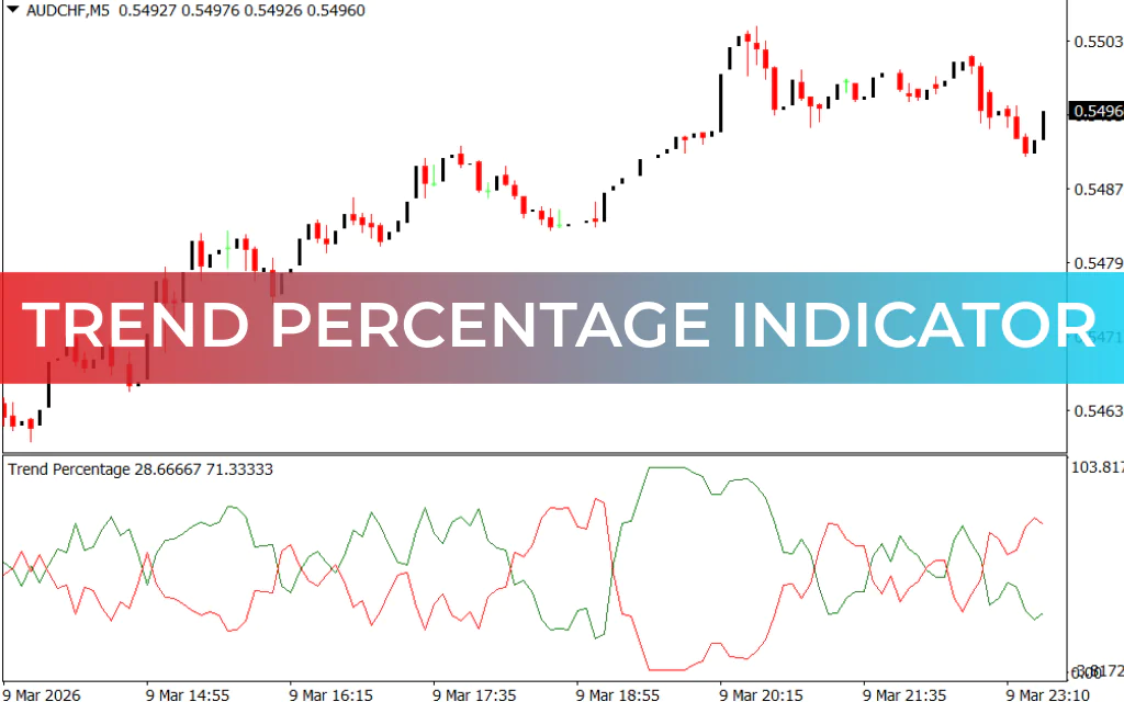 Trend Percentage Indicator