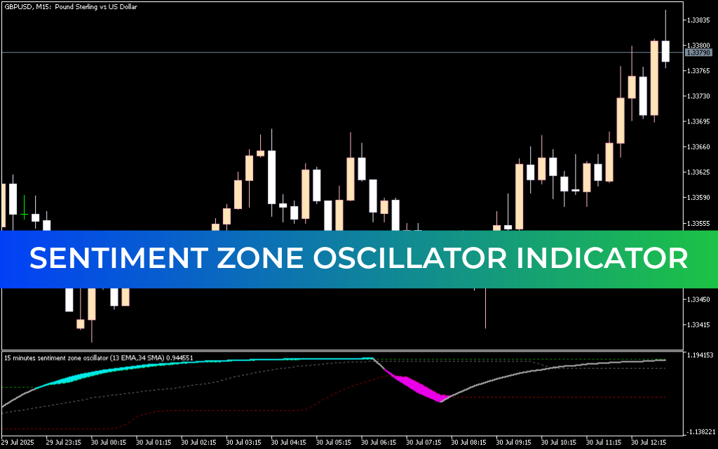 Sentiment Zone Oscillator Indicator