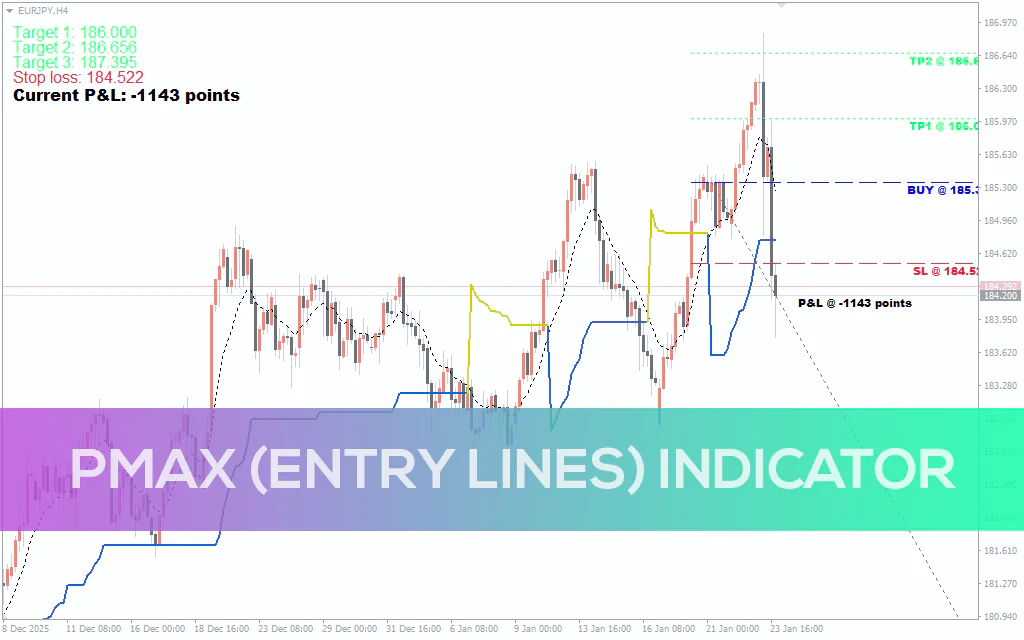 Pmax Entry Lines Indicator MT4