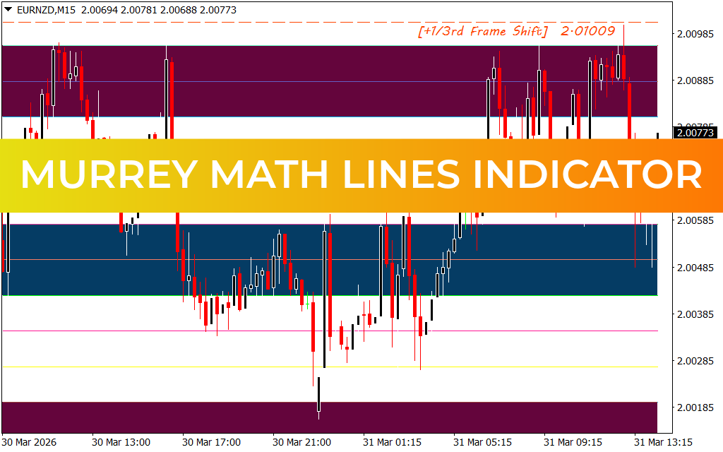 Murrey Math Lines Indicator