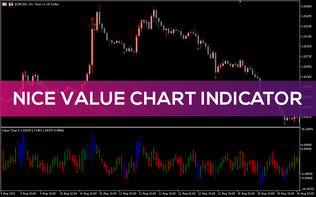 Nice Value Charts Indicator MT5