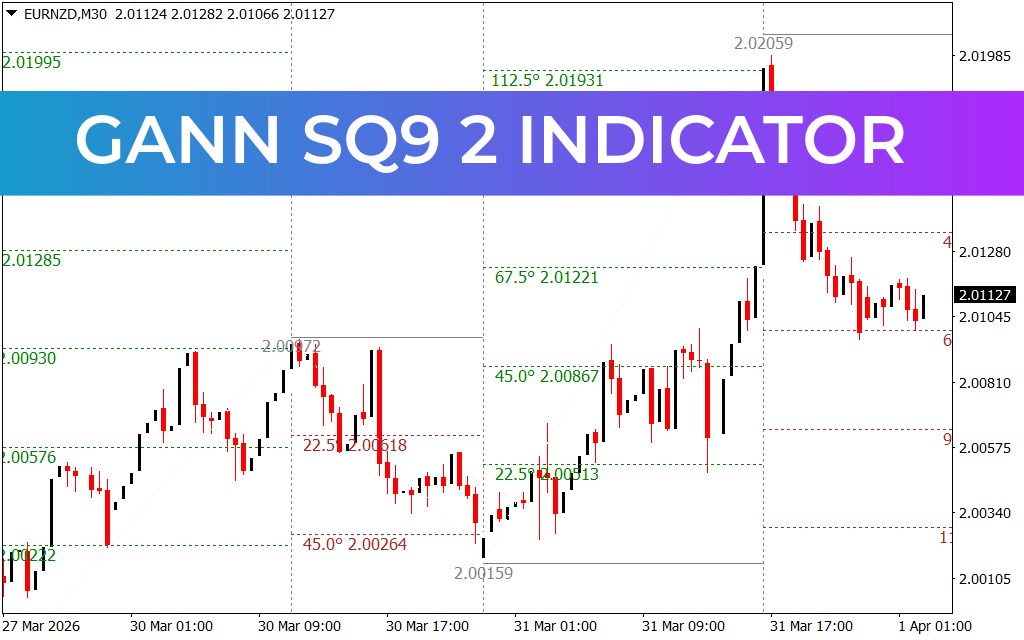 Gann SQ9 2 Indicator