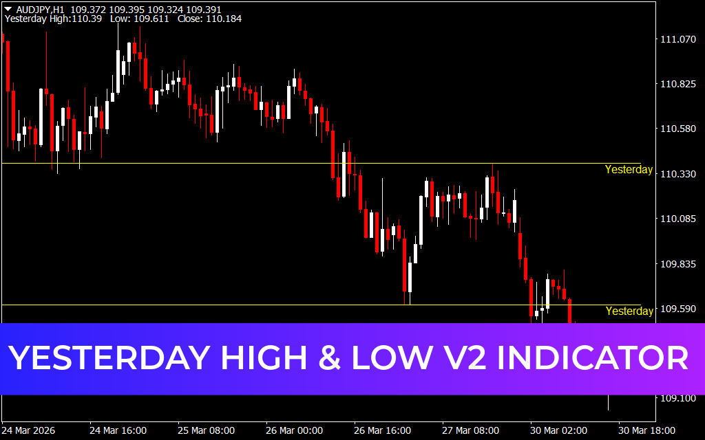 Yesterday High & Low V2 Indicator