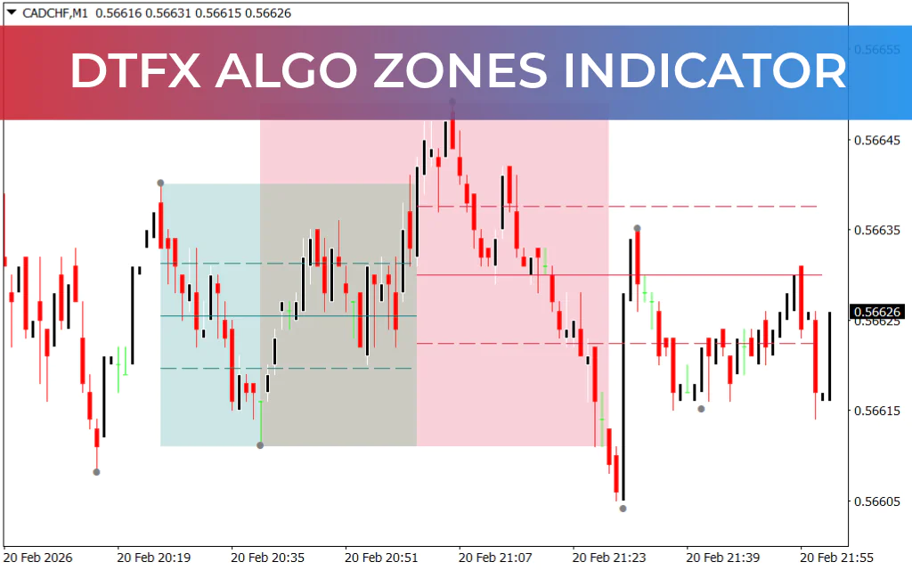 DTFX Algo Zones Indicator
