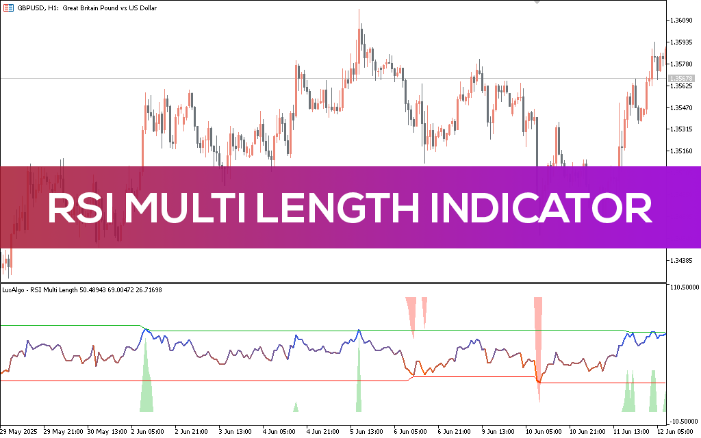 RSI Multi Length Indicator MT5