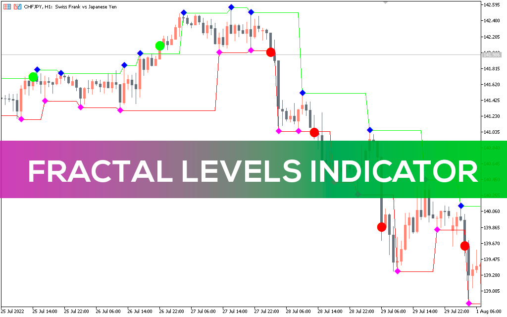 Fractal Levels Indicator MT5 Alt