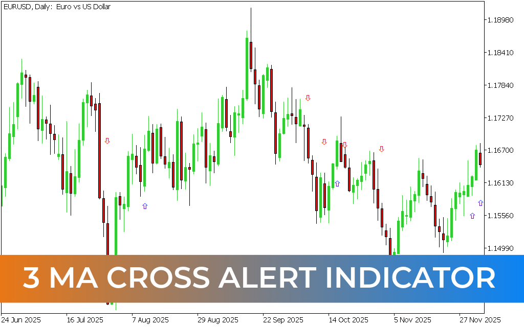 3 MA Cross Alert Indicator