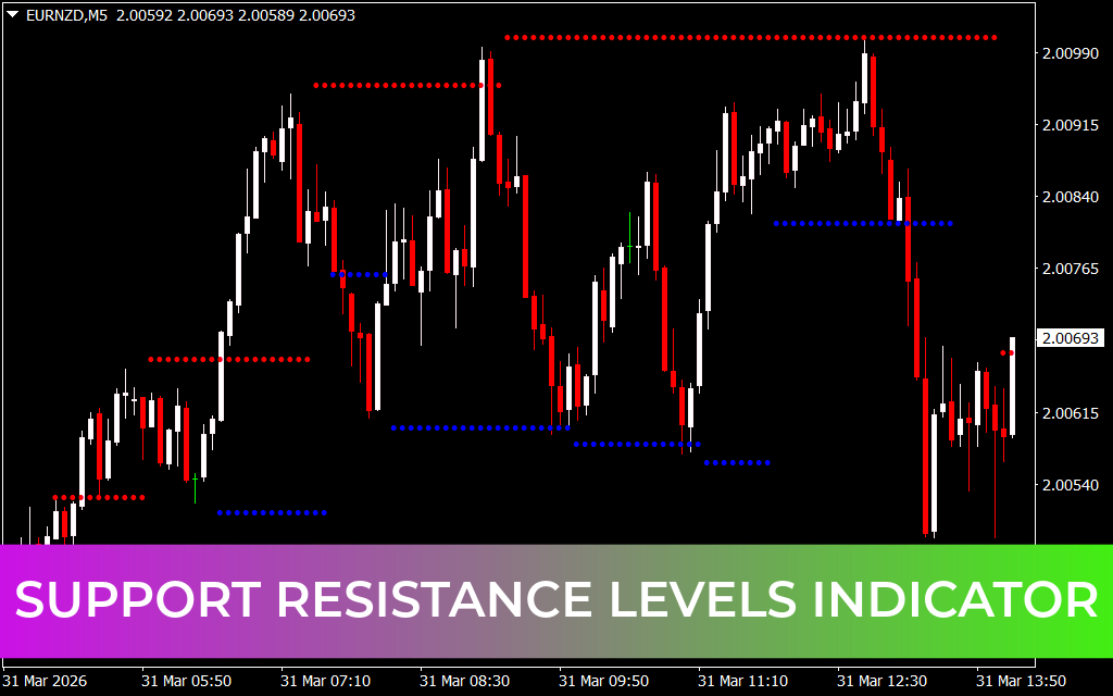 Support Resistance Levels Indicator