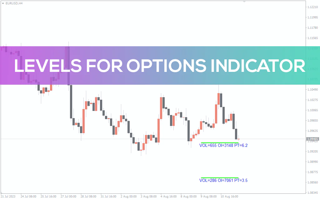 Levels For Options Indicator For MT4