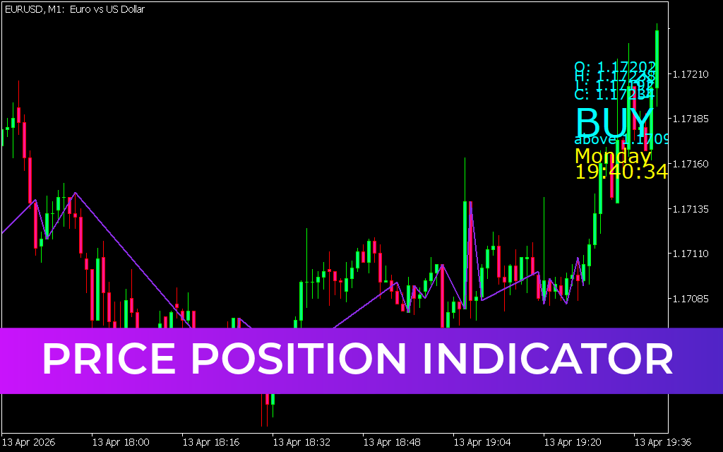 Price Position Indicator MT5
