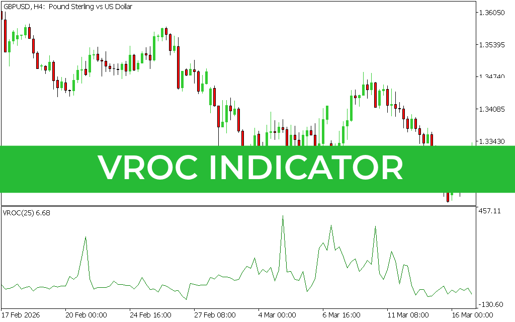 VROC Indicator