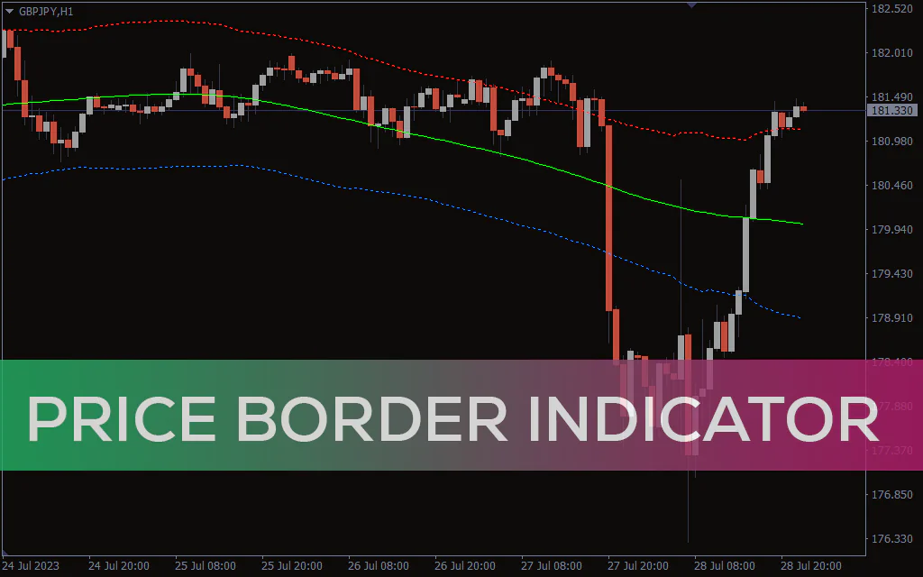 Price Border Indicator For MT4