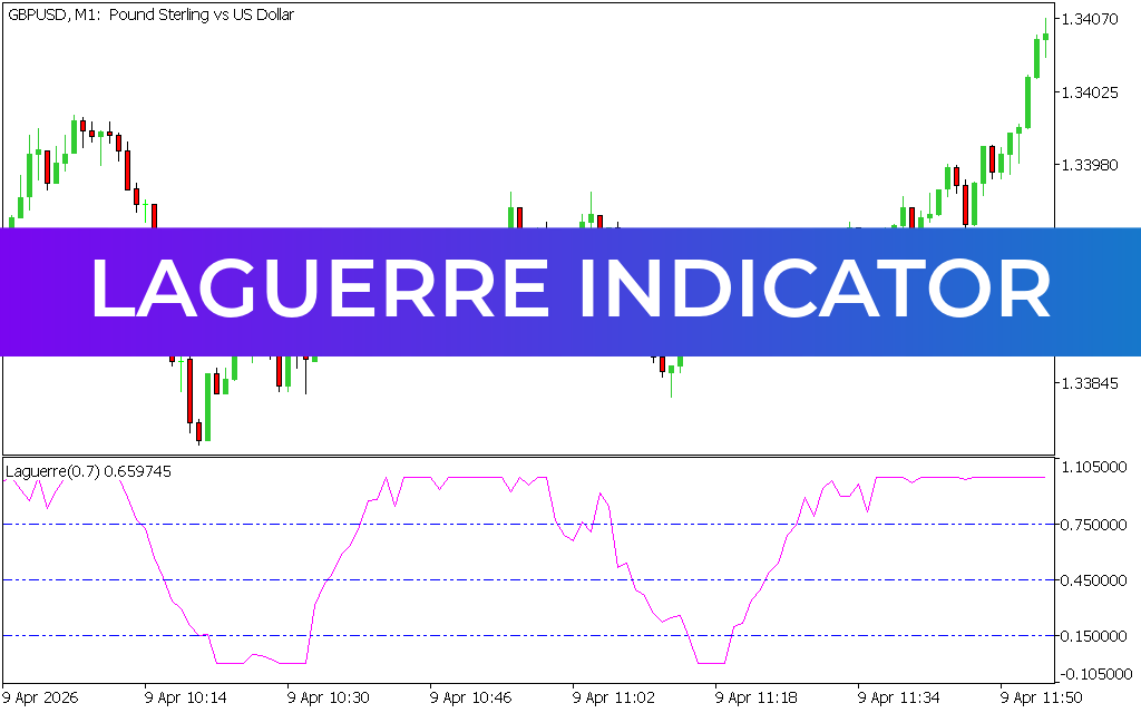 Laguerre Indicator