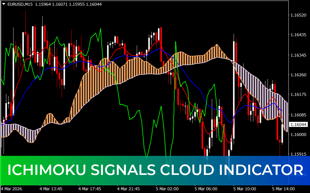 Ichimoku Signals Cloud Indicator