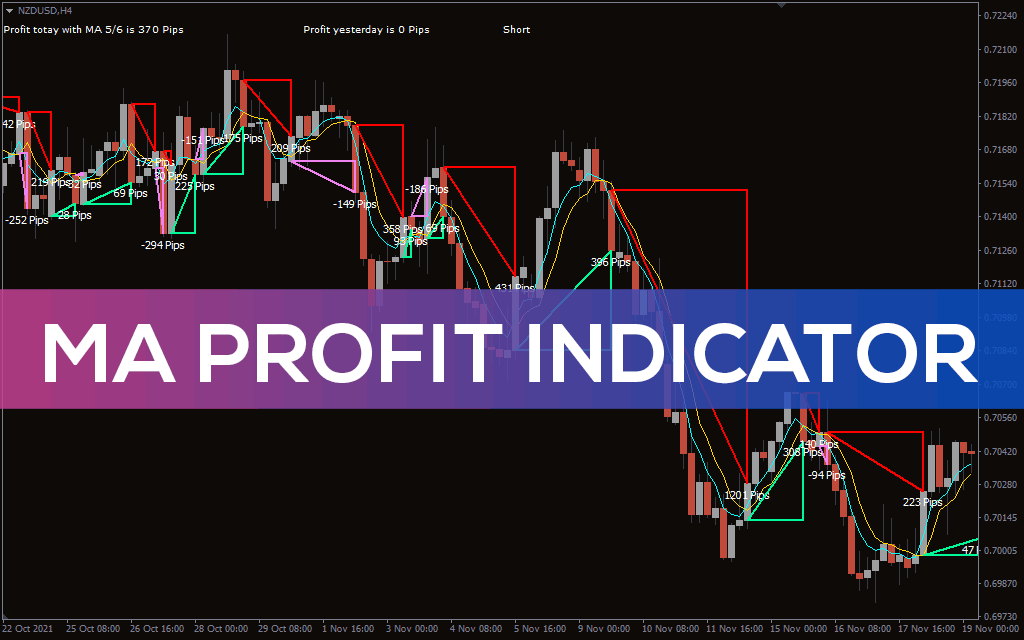 Ma Profit Indicator For MT4